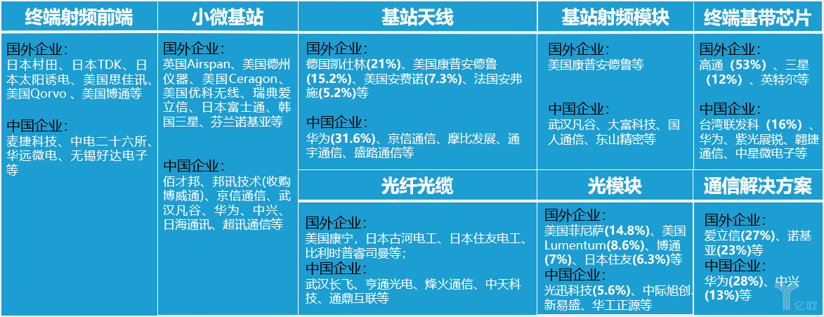 5G八大核心技术领域企业分布情况（图片来源：亿欧智库）